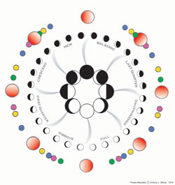 Diagram: Lunation Cycle Phase Mandala