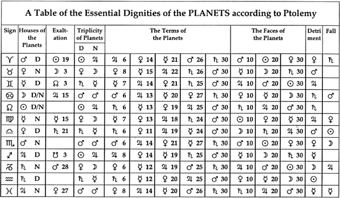 Table of Essential Dignities