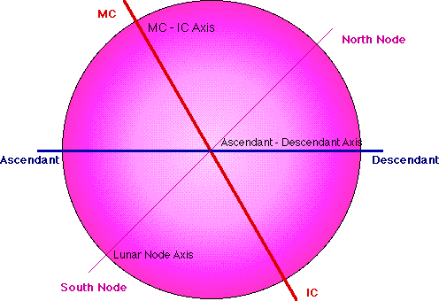 http://astrology.delaney-smith.net/Old_Astro/images/StandardAxes.gif