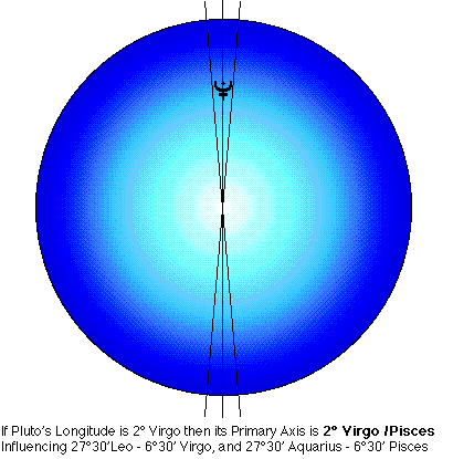 http://astrology.delaney-smith.net/Old_Astro/images/PrimaryAxis.gif