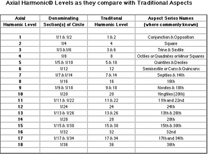 http://astrology.delaney-smith.net/Old_Astro/images/AHLComparisonTable.gif