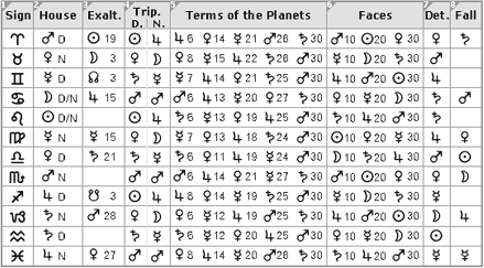 Table of Essential Dignities