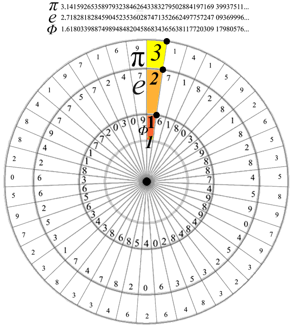 http://blog.world-mysteries.com/wp-content/uploads/2012/05/phi-e-pi-circle_5001.png